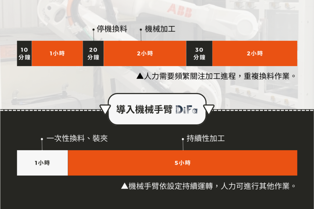 機械手臂的應用與效益